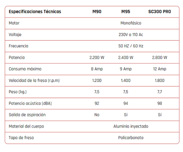 Especificaciones técnicas rozadoras de pared MACROZA